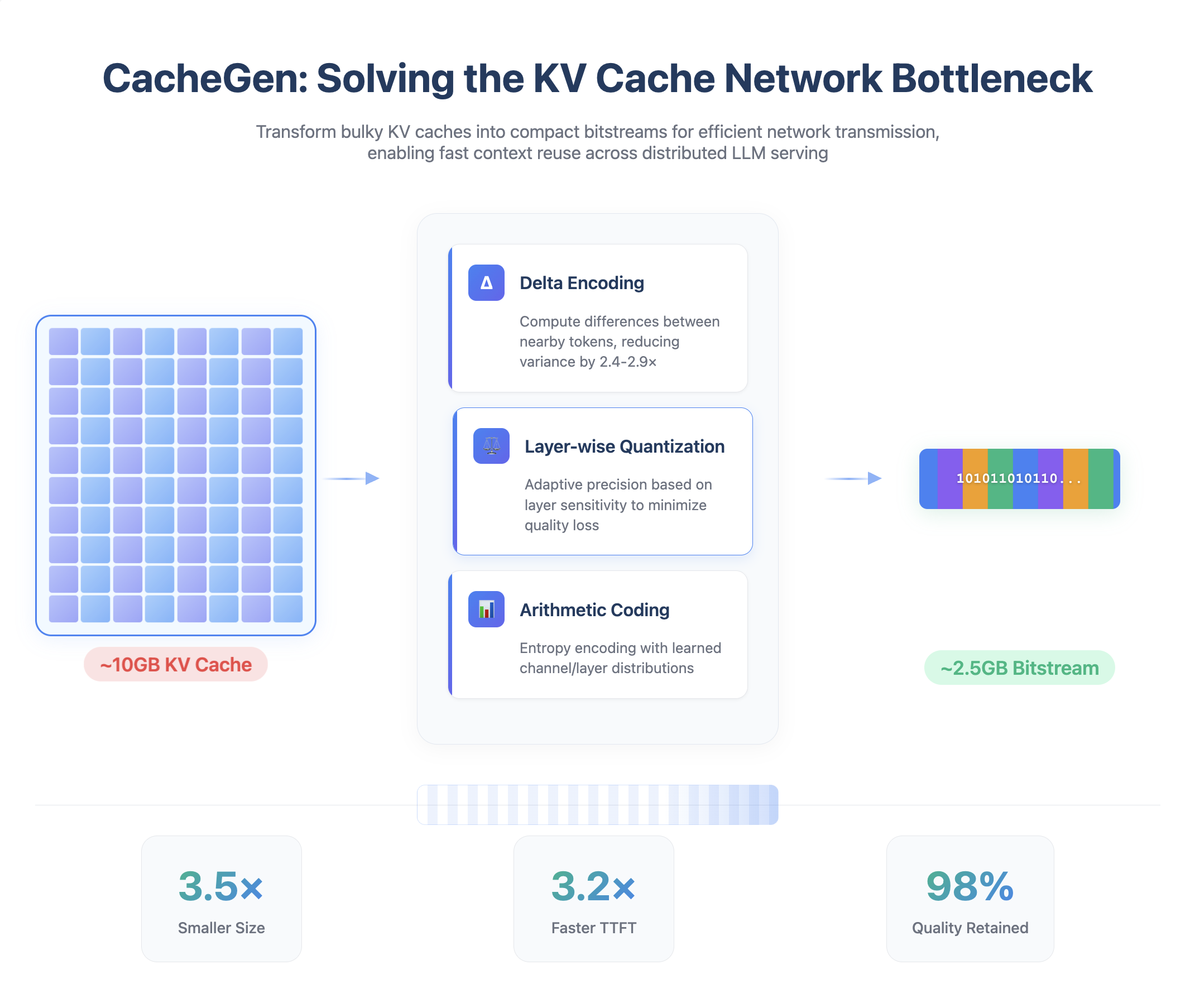 CacheGen: Compression That Beats Physics