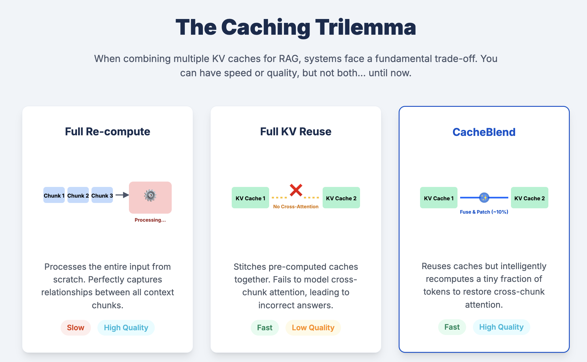 The Caching Trilemma: why naive concatenation fails