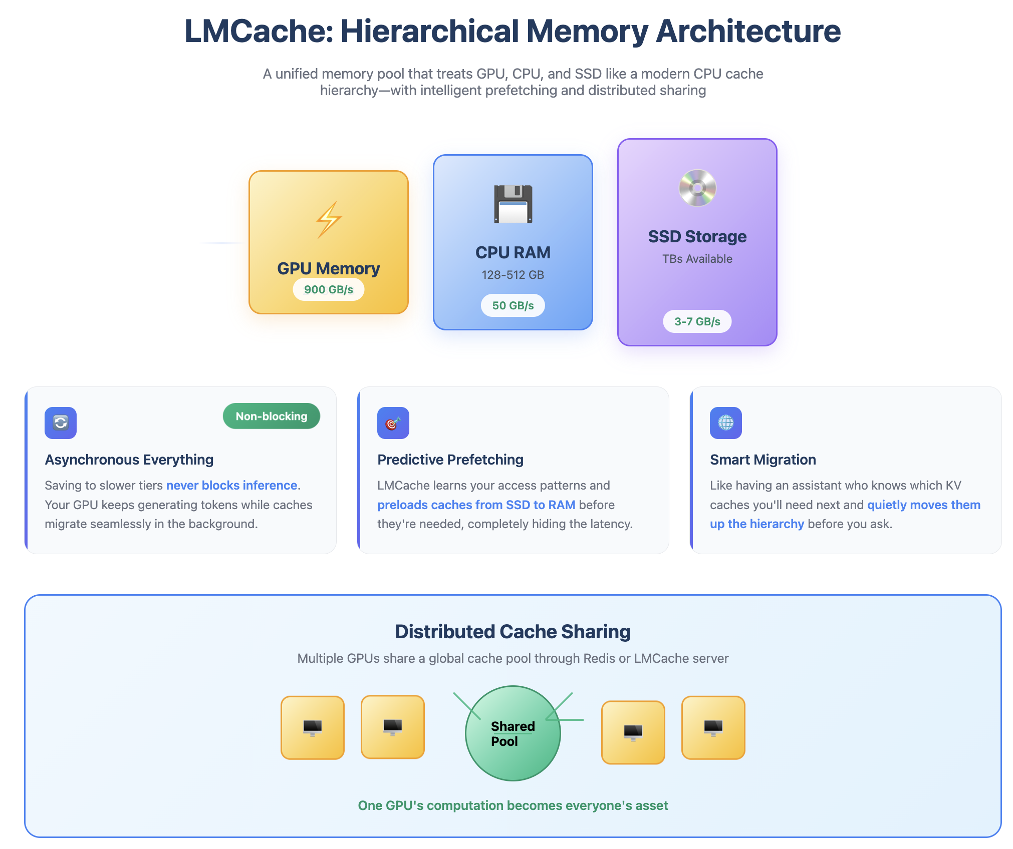 LMCache’s Hierarchical Memory Architecture