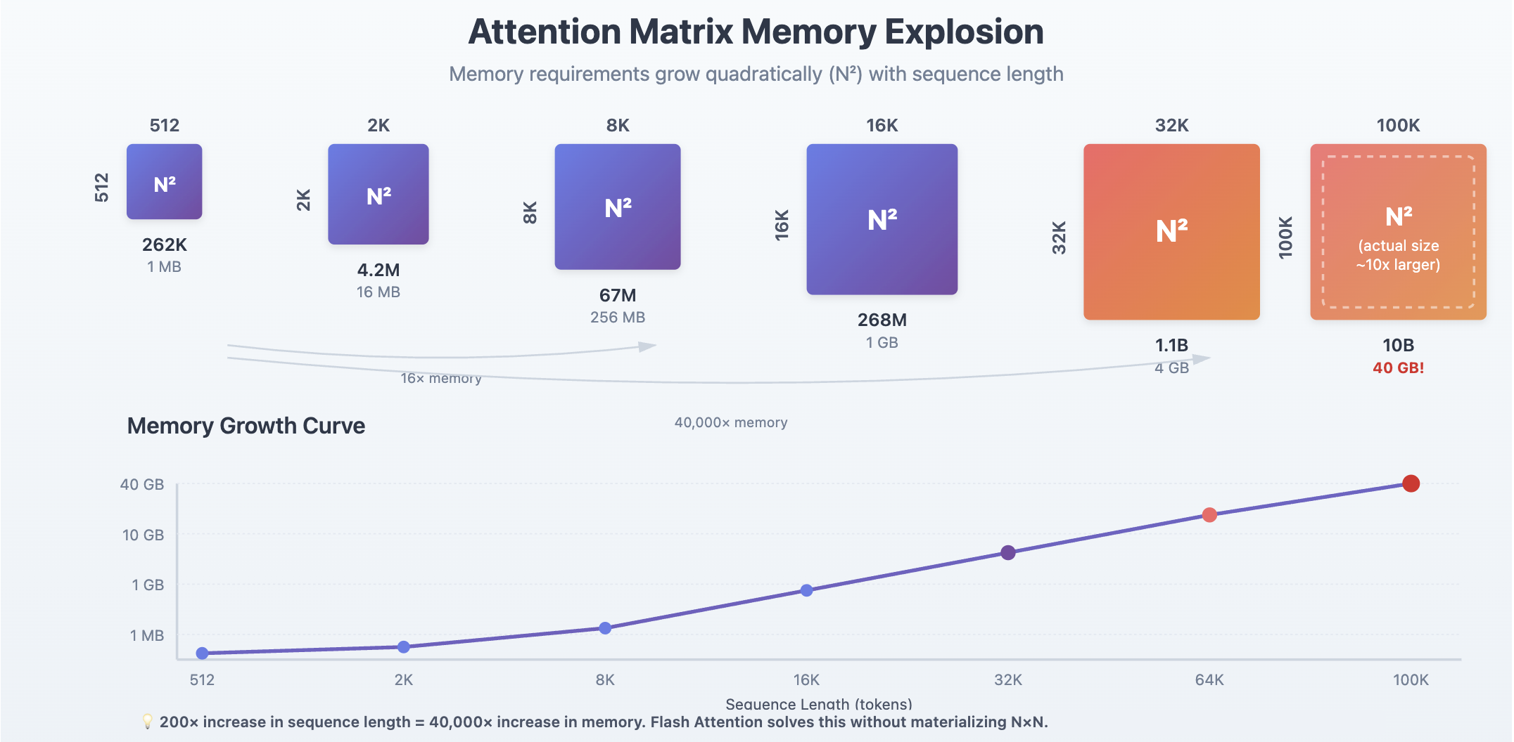 Diagram showing the quadratic growth of the attention matrix with increasing sequence length.