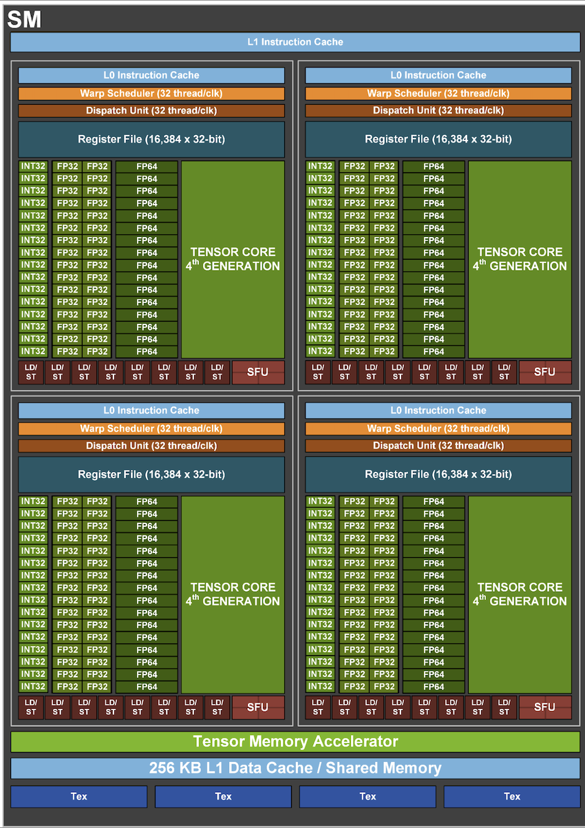 NVIDIA H100 Streaming Multiprocessor (SM) Architecture H100 SM components including schedulers, CUDA cores, Tensor Cores, and on-chip memories