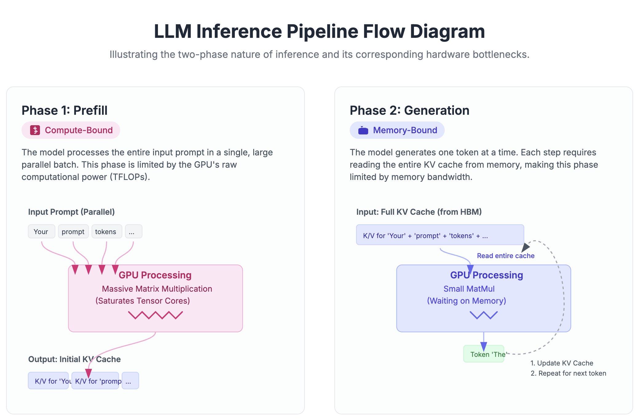 LLM Inference Pipeline: Prefill and Autoregressive Generation Flow LLM inference pipeline showing prefill (parallel) and generation (sequential) with compute vs memory bottlenecks
