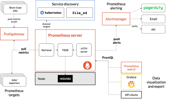 Monitoring Stack Architecture with Prometheus Diagram showing data flow from GPUs through DCGM to Prometheus and Grafana for monitoring and alerting