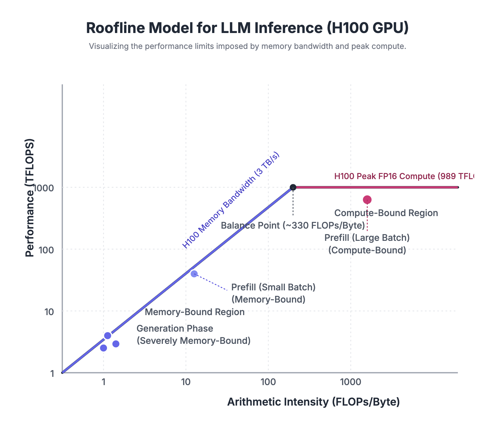 Roofline Model for LLM Inference (H100 vs A100) Roofline Model for LLM Inference (H100 vs A100)