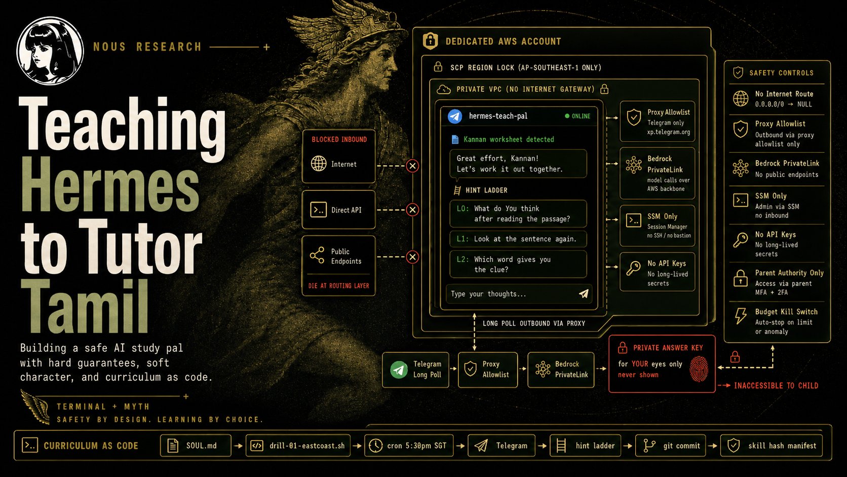 Teaching Hermes to Tutor Tamil — architecture poster showing the dedicated AWS account, the hint ladder over Telegram, and the curriculum-as-code pipeline